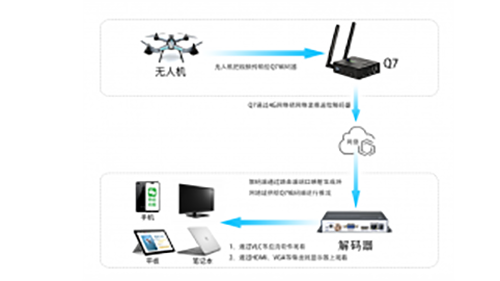 無人機(jī)圖傳解決方案