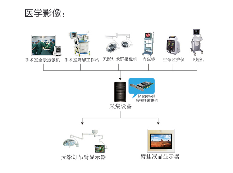 醫療行業解決方案